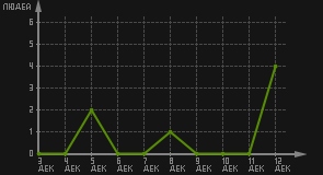 статистика посещаемости страниц автора (посетителей/дата)
