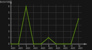 статистика посещаемости страниц автора (визитов/дата)