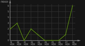 статистика посещаемости страниц автора (посетителей/дата)
