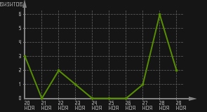 статистика посещаемости страниц автора (визитов/дата)