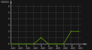 статистика посещаемости страниц автора (посетителей/дата)