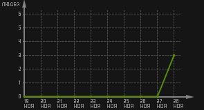 статистика посещаемости страниц автора (посетителей/дата)