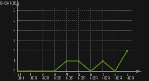 статистика посещаемости страниц автора (визитов/дата)
