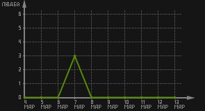 статистика посещаемости страниц автора (посетителей/дата)