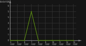 статистика посещаемости страниц автора (визитов/дата)