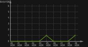 статистика посещаемости страниц автора (визитов/дата)