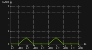 статистика посещаемости страниц автора (посетителей/дата)