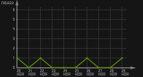 статистика посещаемости страниц автора (посетителей/дата)