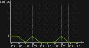статистика посещаемости страниц автора (визитов/дата)