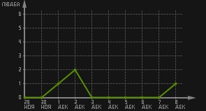 статистика посещаемости страниц автора (посетителей/дата)
