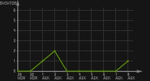 статистика посещаемости страниц автора (визитов/дата)