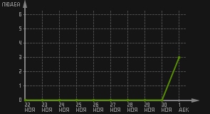 статистика посещаемости страниц автора (посетителей/дата)