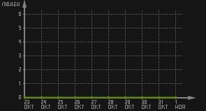 статистика посещаемости страниц автора (посетителей/дата)