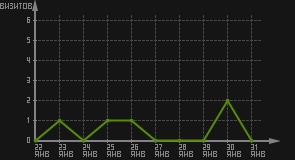 статистика посещаемости страниц автора (визитов/дата)