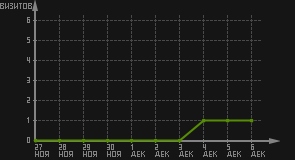 статистика посещаемости страниц автора (визитов/дата)