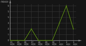 статистика посещаемости страниц автора (посетителей/дата)
