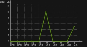 статистика посещаемости страниц автора (визитов/дата)