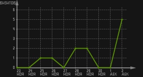 статистика посещаемости страниц автора (визитов/дата)