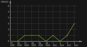 статистика посещаемости страниц автора (посетителей/дата)