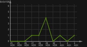 статистика посещаемости страниц автора (визитов/дата)
