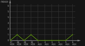 статистика посещаемости страниц автора (посетителей/дата)