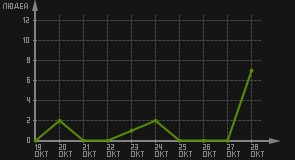 статистика посещаемости страниц автора (посетителей/дата)