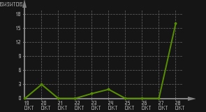 статистика посещаемости страниц автора (визитов/дата)