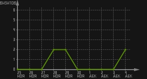 статистика посещаемости страниц автора (визитов/дата)
