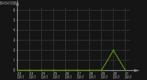 статистика посещаемости страниц автора (визитов/дата)
