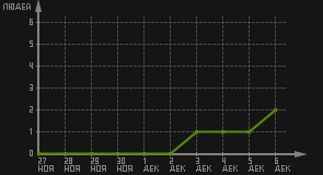 статистика посещаемости страниц автора (посетителей/дата)