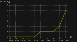 статистика посещаемости страниц автора (визитов/дата)