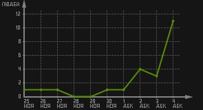 статистика посещаемости страниц автора (посетителей/дата)