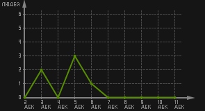статистика посещаемости страниц автора (посетителей/дата)