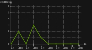 статистика посещаемости страниц автора (визитов/дата)