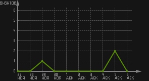 статистика посещаемости страниц автора (визитов/дата)