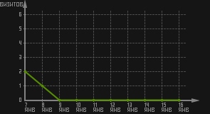 статистика посещаемости страниц автора (визитов/дата)