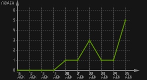 статистика посещаемости страниц автора (посетителей/дата)
