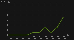 статистика посещаемости страниц автора (визитов/дата)