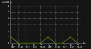 статистика посещаемости страниц автора (посетителей/дата)