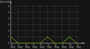 статистика посещаемости страниц автора (визитов/дата)
