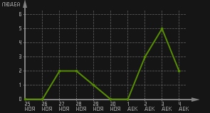 статистика посещаемости страниц автора (посетителей/дата)