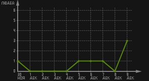 статистика посещаемости страниц автора (посетителей/дата)