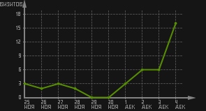 статистика посещаемости страниц автора (визитов/дата)