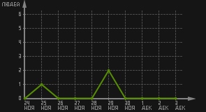 статистика посещаемости страниц автора (посетителей/дата)