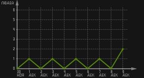статистика посещаемости страниц автора (посетителей/дата)