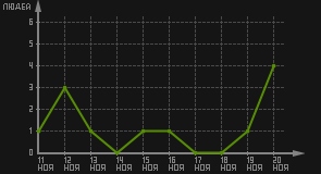 статистика посещаемости страниц автора (посетителей/дата)