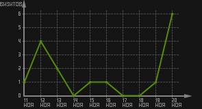 статистика посещаемости страниц автора (визитов/дата)