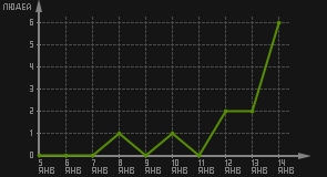 статистика посещаемости страниц автора (посетителей/дата)