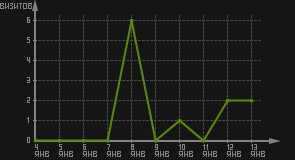 статистика посещаемости страниц автора (визитов/дата)
