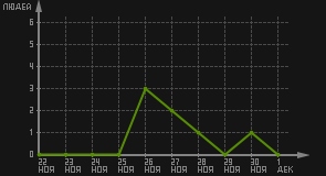 статистика посещаемости страниц автора (посетителей/дата)